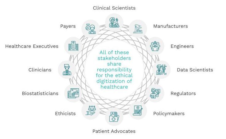 Interconnected circle with key stakeholders (clinical scientists, manufacturers, engineers, data scientists, regulators, policymakers, patient advocates, ethicists, biostatisticians, clinicians, healthcare executives, payers). The text reads: All of these stakeholders share responsibility for the ethical digitization of healthcare.