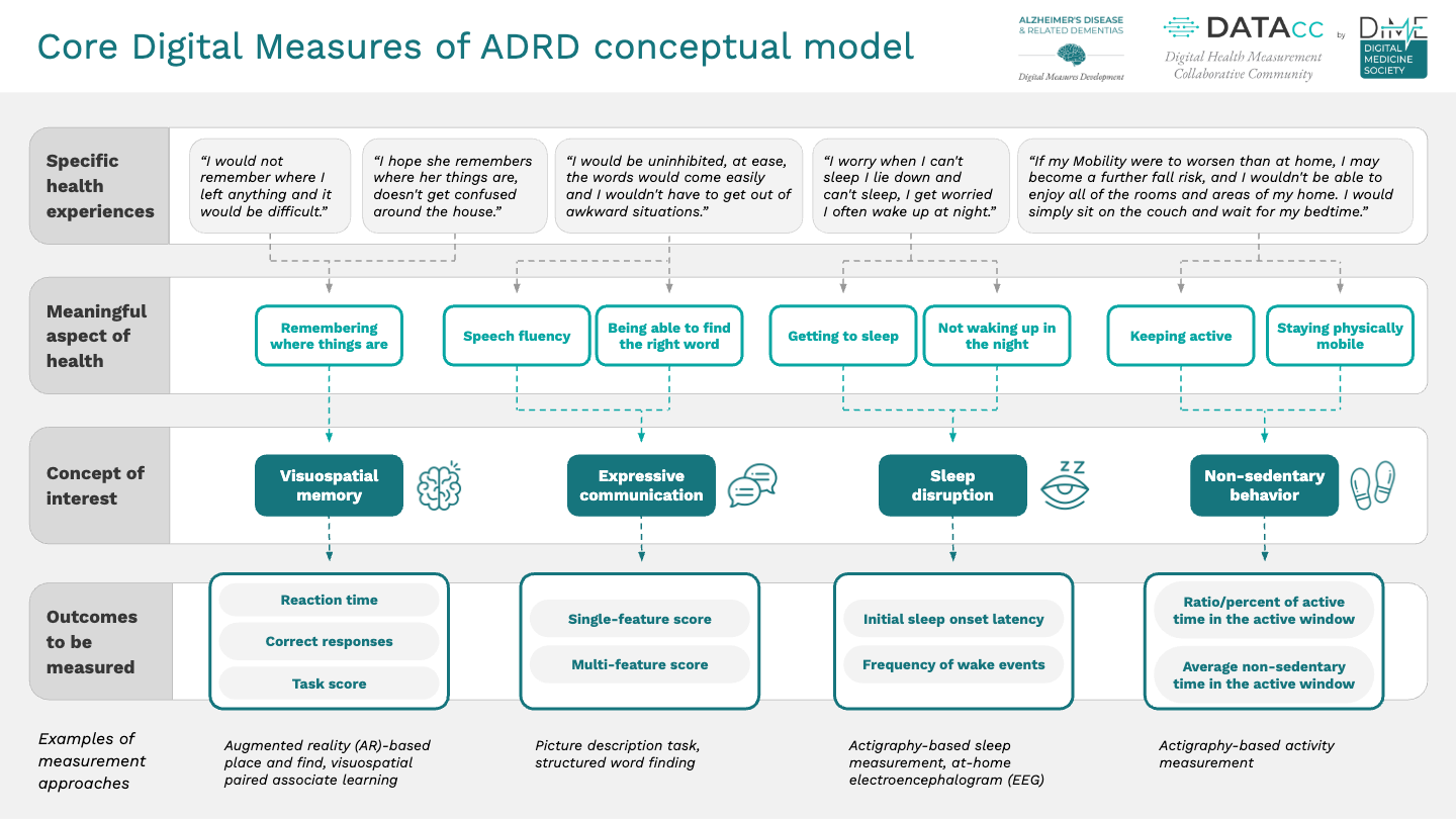 Core Digital Measures of ADRD conceptual model – Digital Medicine ...