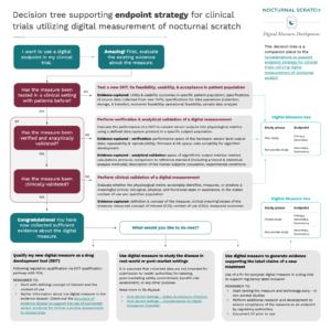 A decision tree to support the endpoint strategy for clinical trials utilizing digital measurement of nocturnal scratch. Click to be redirected to the resource page. 