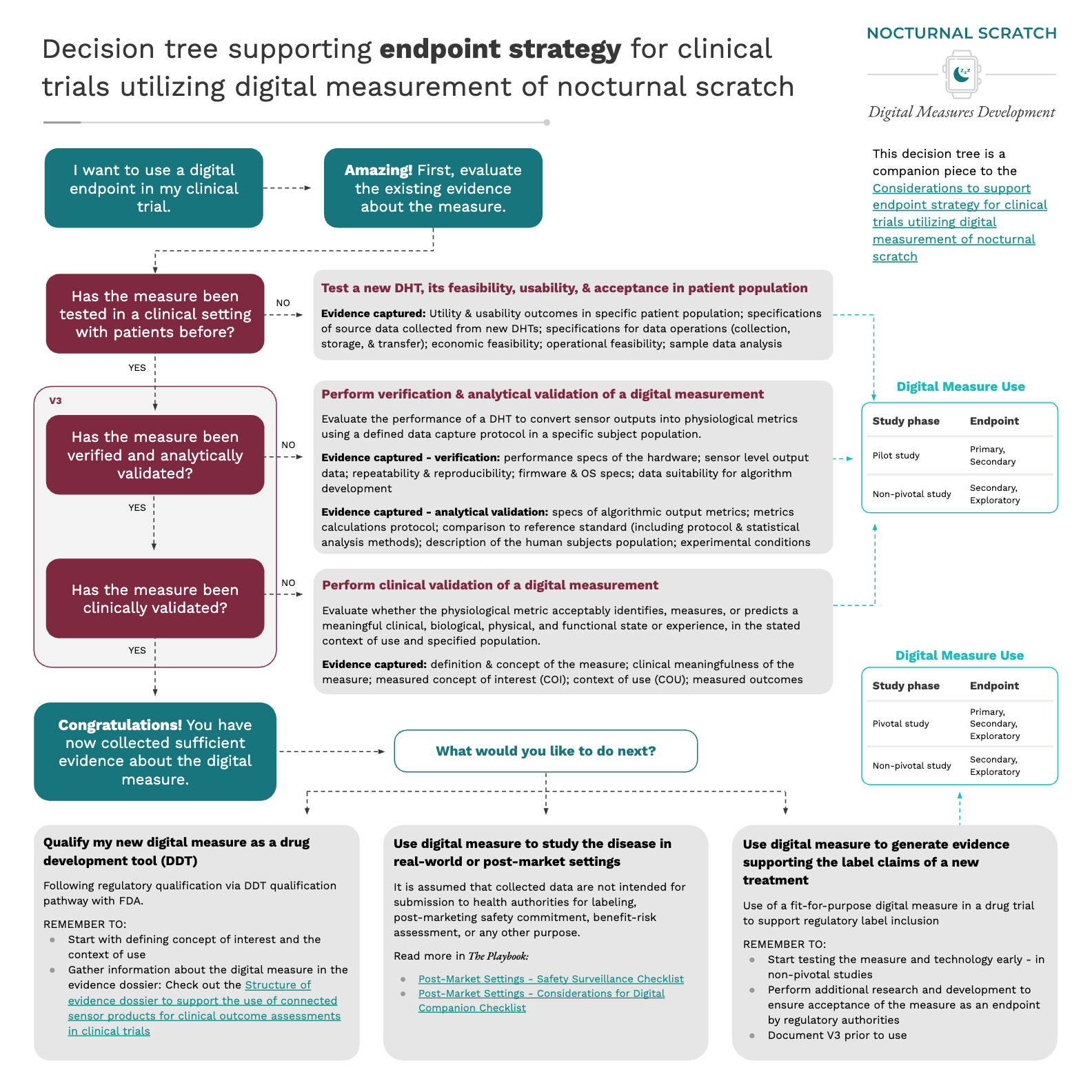 Clinical Development Program Tree Decision tree supporting endpoint strategy for clinical trials ...
