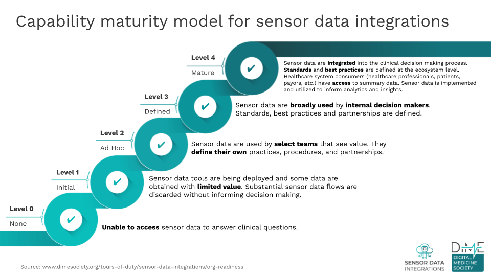 Capabilities Maturity Model Digital Medicine Society Dime