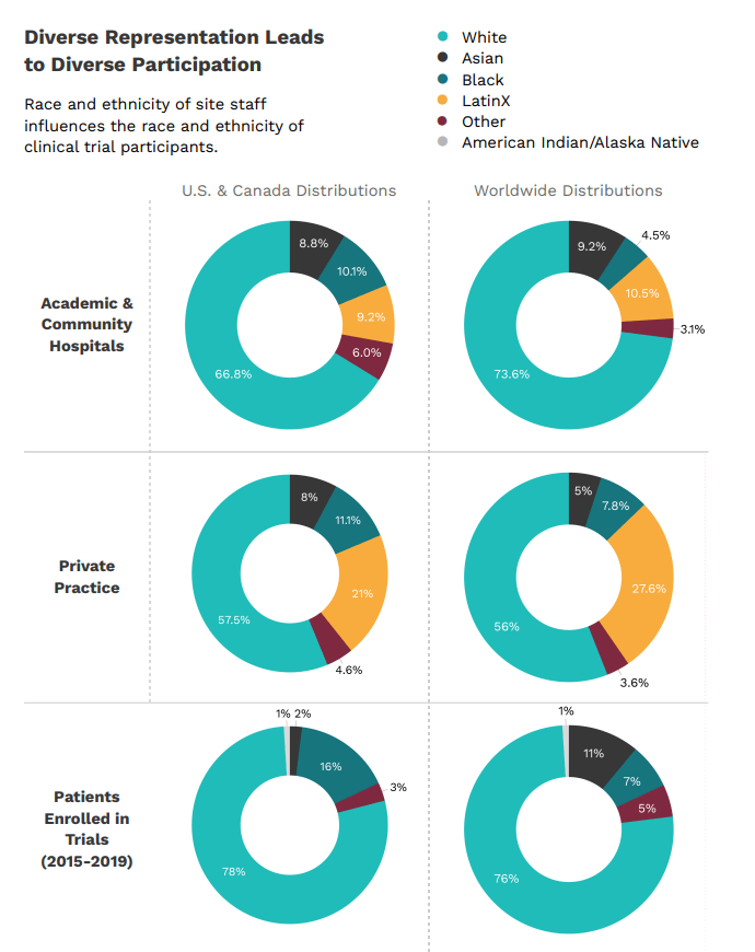 Diverse Representation Leads to Diverse Participation: Pie Charts showing that race and ethnicity of site staff influences the race and ethnicity of clinical trial participants