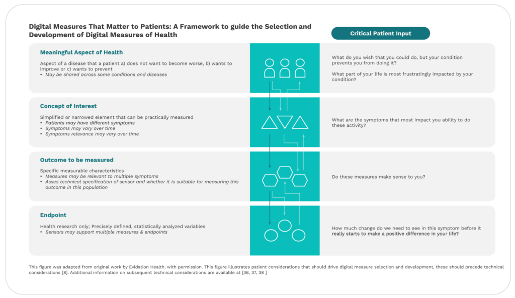 Digital measures that matter to patients: A framework to guid the selection and development of digital measures of health, click the image to learn more. 