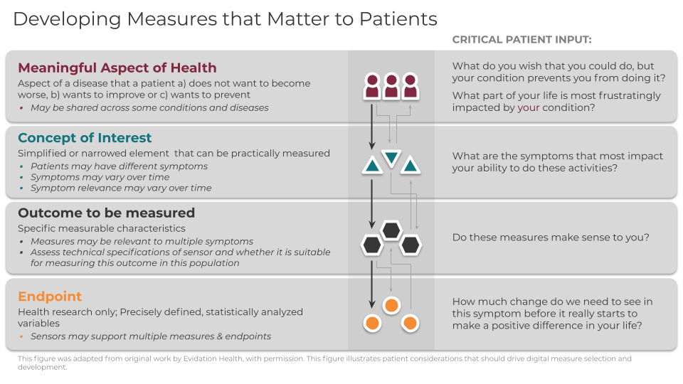 Developing measures that matter to patients, a graphic representation of the pathway. Click the link to explore this resource more. 