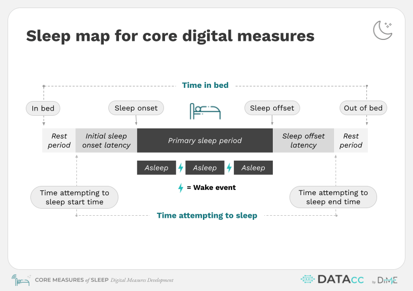Sleep Map for Core Digital Measures of Sleep – Digital Medicine Society ...
